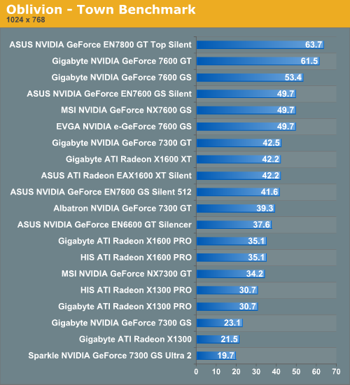 Oblivion - Town Benchmark